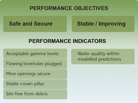performance objectives